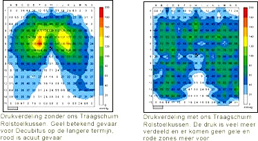 drukverdeling